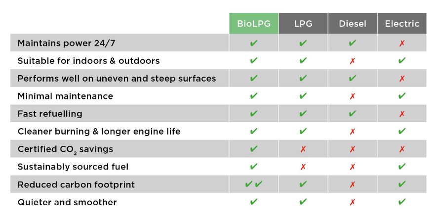 Biolpg A Greener Forklift Fuel Vs Diesel Calor